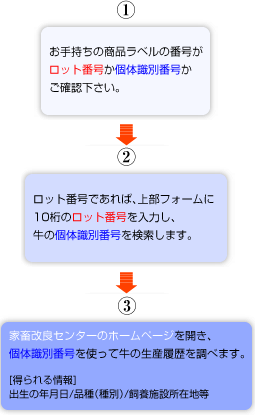 1.お手持ちの商品ラベルの番号がロット番号か個体識別番号かご確認ください。